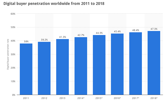 Penetração mundial do ecommerce 2011-2018