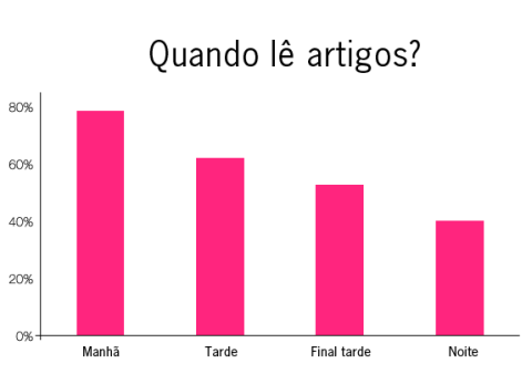 frequencia de ler artigos