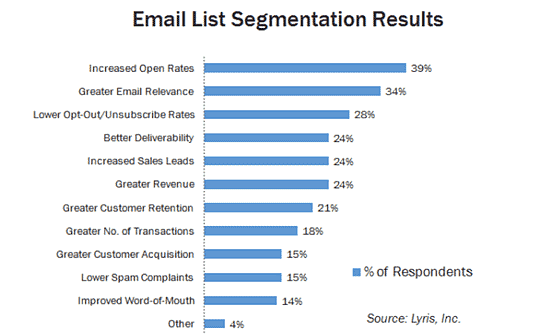 Estatística lista de emails segmentada