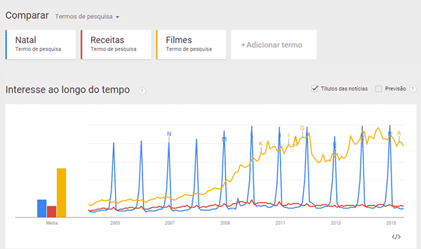Interesse ao longo do tempo Google Trends