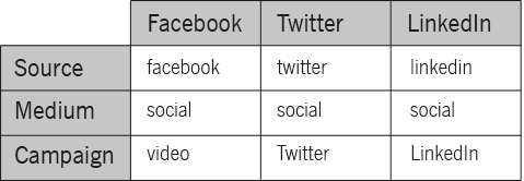 Exemplos UTM links redes sociais