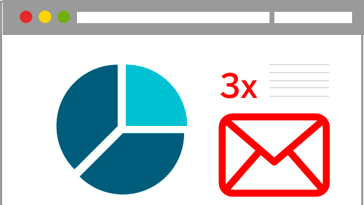 3x taxas de conversão mais elevadas em email