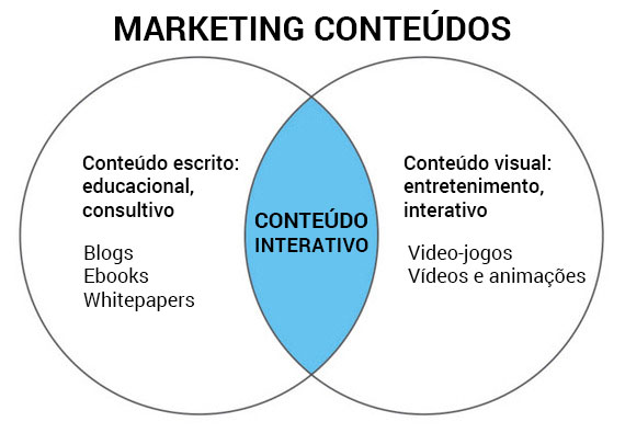 Content Marketing Venn Diagram Português