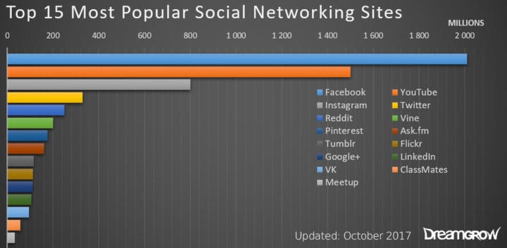 Top redes sociais mais populares